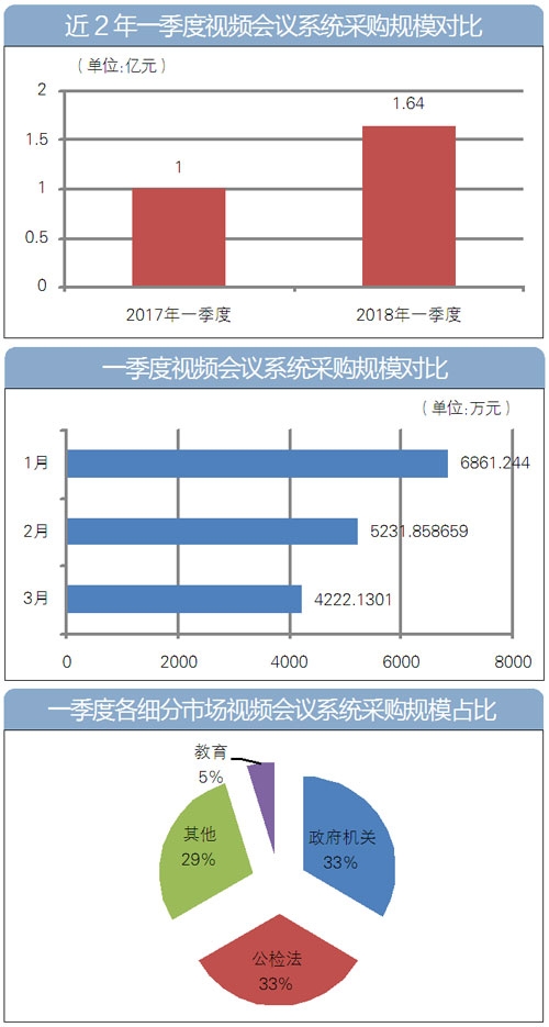 2018年第一季度，全國視頻會議系統(tǒng)采購額超1.6億